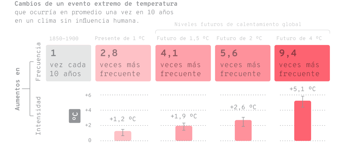 Cambios proyectados en la frecuencia e intensidad de extremos de temperatura máxima diaria (que ocurrían en promedio una vez en una década) sobre las zonas continentales para diferentes niveles de calentamiento global respecto al período 1850-1900.