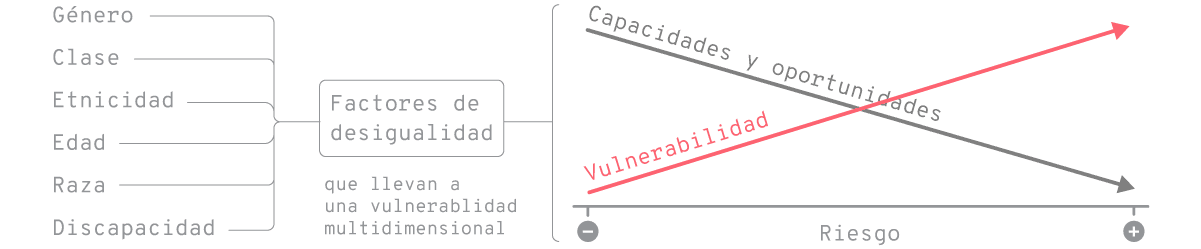 Mientras que la vulnerabilidad está impulsada por múltiples factores de desigualdad, las capacidades y oportunidades de las personas para adaptarse al cambio climático se ven influidas por diversos aspectos socioeconómicos. Ambos factores determinan el tipo de respuestas que podemos desarrollar frente al cambio climático, así como el nivel en el que este nos afecta.