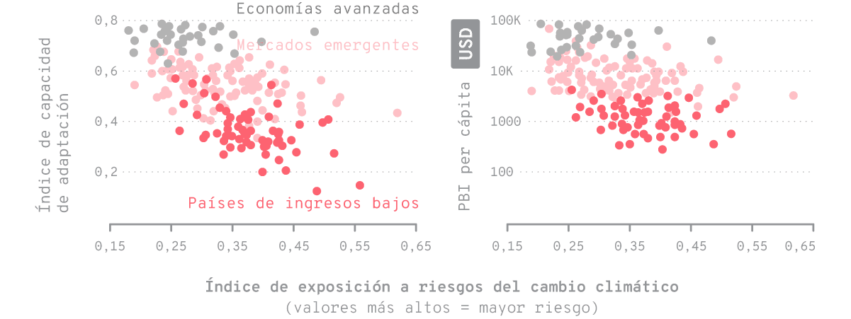 Estados Unidos (alta exposición a riesgos climáticos, alto PBI y alta capacidad de adaptación) se ubica en el sector gris hacia la derecha, mientras que Myanmar (alta exposición, menor PBI y baja capacidad de adaptación) se ubica en el sector rojo hacia la derecha.