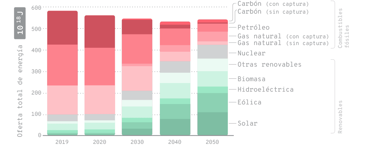 El escenario de carbononeutralidad de la IEA establece que, para 2050, el consumo total global de energía debe decrecer y que la mitad de ese consumo debe ser energía eléctrica generada mayoritariamente por fuentes renovables.