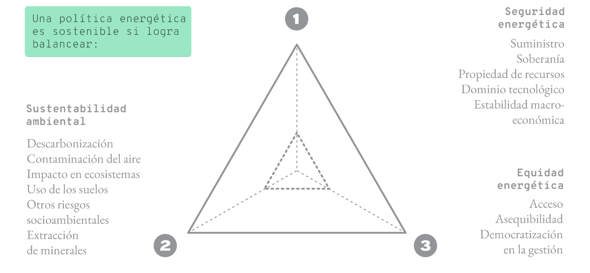 El trilema energético ilustra las tensiones que enfrentan las políticas energéticas.