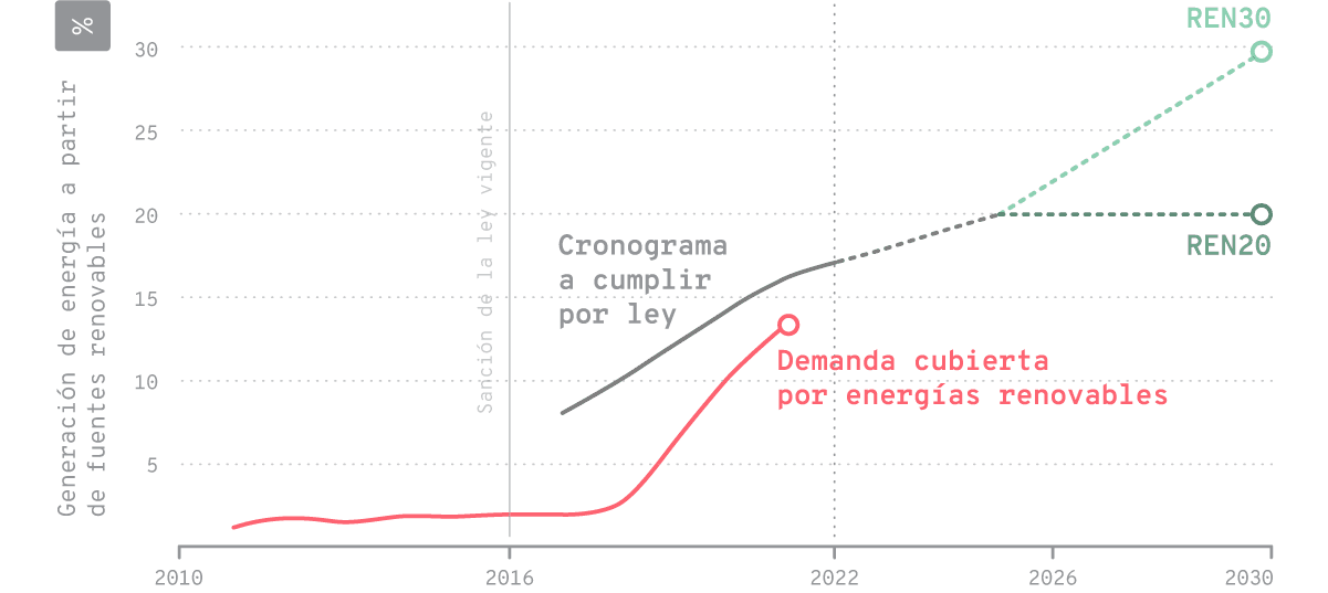 En ningún momento se cumplieron las metas establecidas por la ley 27.191. REN20 y REN30 son los dos escenarios planteados por los Lineamientos para un Plan de Transición Energética al 2030, con un 20% y un 30% de cobertura de origen renovable, respectivamente.