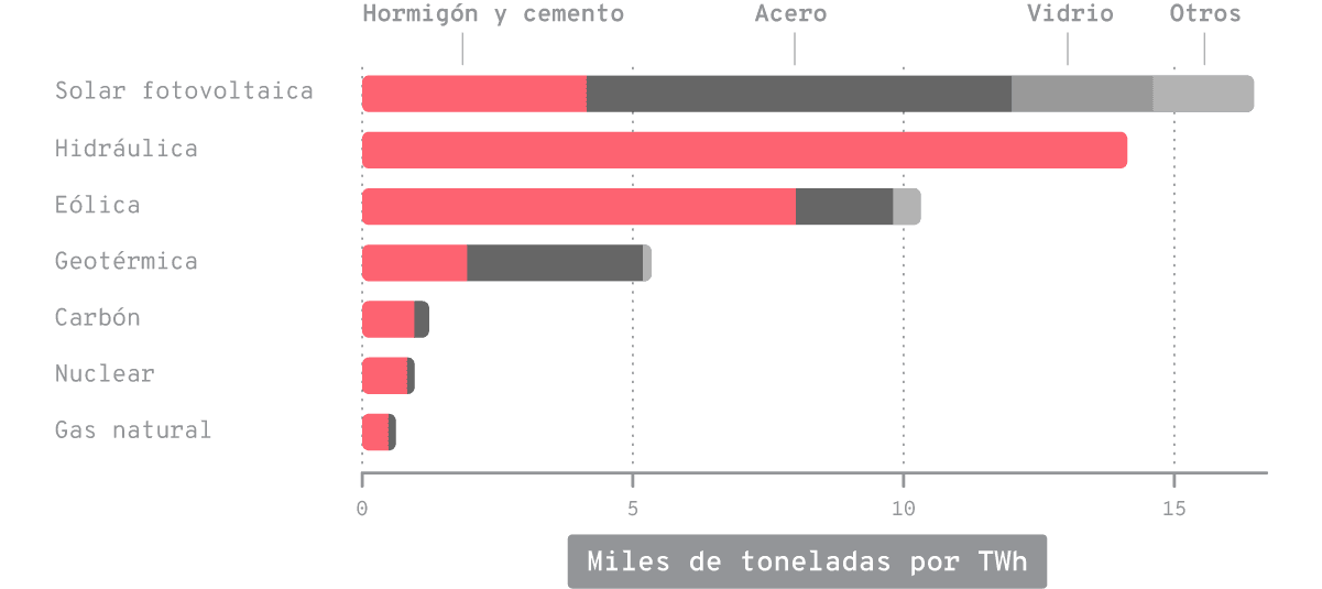 Cantidad de materiales necesarios para construir y hacer funcionar distintos tipos de centrales eléctricas de bajas emisiones de GEI por unidad de energía generada.