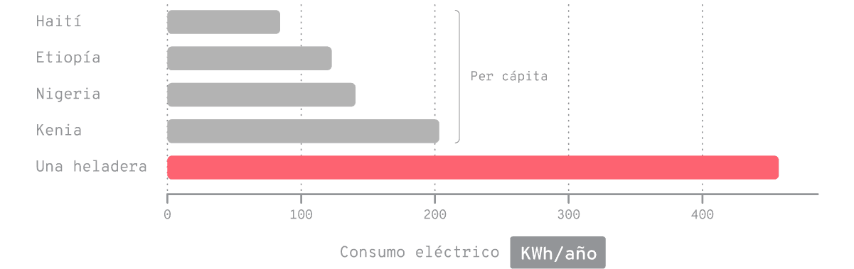 El consumo anual de electricidad de una heladera, comparado con el de una persona promedio en distintos países de ingresos bajos.