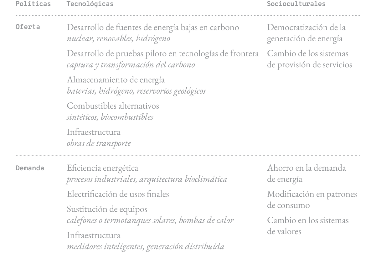 Las políticas energéticas pueden ser de oferta y de demanda, tanto tecnológicas como socioculturales. Transversal a todo el cuadro se encuentran los marcos institucionales que hacen que las políticas sean sostenibles en el tiempo, como así también los incentivos económicos y los esquemas de financiamiento.