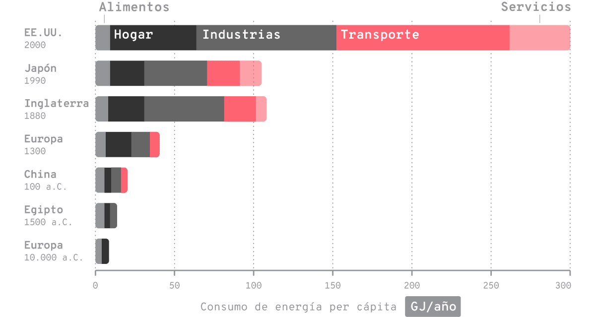 Comparación de consumo biológico y cultural típico por persona para diferentes civilizaciones y eras energéticas. Puede apreciarse cómo el consumo cultural fue creciendo a lo largo del tiempo, mientras que el biológico, no tanto.