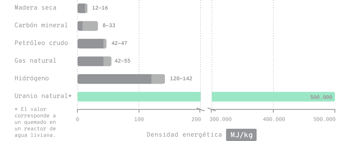 La densidad energética expresa la cantidad de energía por unidad de masa que libera un recurso en su combustión. Los combustibles más densos tienen mayor energía contenida. La energía que podamos obtener de estos dependerá de los usos y las tecnologías de conversión.