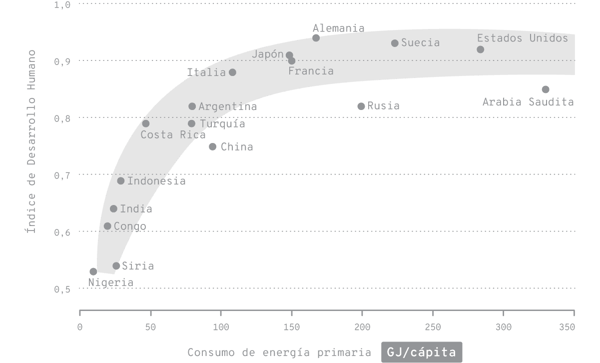 Índice de Desarrollo Humano y consumo de energía per cápita en 2017. El mayor uso de energía conlleva mejoras en la calidad de vida solo en etapas iniciales de desarrollo. No se aprecian mejoras fundamentales por encima de un cierto nivel.