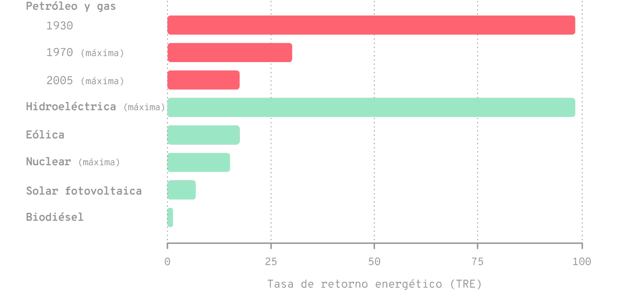 TRE primaria para distintas fuentes de energía. Se observa una tendencia decreciente en los combustibles fósiles, que en 1930 rondaban una TRE cercana a 100 y hoy se encuentran por debajo de 20. Los valores son estimativos y pueden diferir según el sistema específico que se analice y la metodología adoptada.