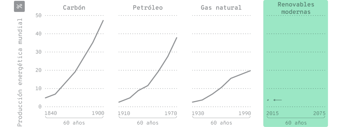 Lleva mucho tiempo adoptar nuevas fuentes de energía. En 60 años, el carbón pasó de representar el 5% de la producción energética mundial a casi el 50%. En cambio, el gas natural solo llegó al 20% en el mismo período de tiempo.