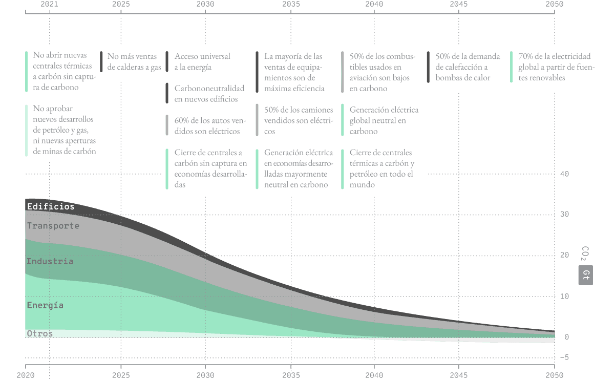  Hitos claves para alcanzar la carbononeutralidad en 2050 según la IEA