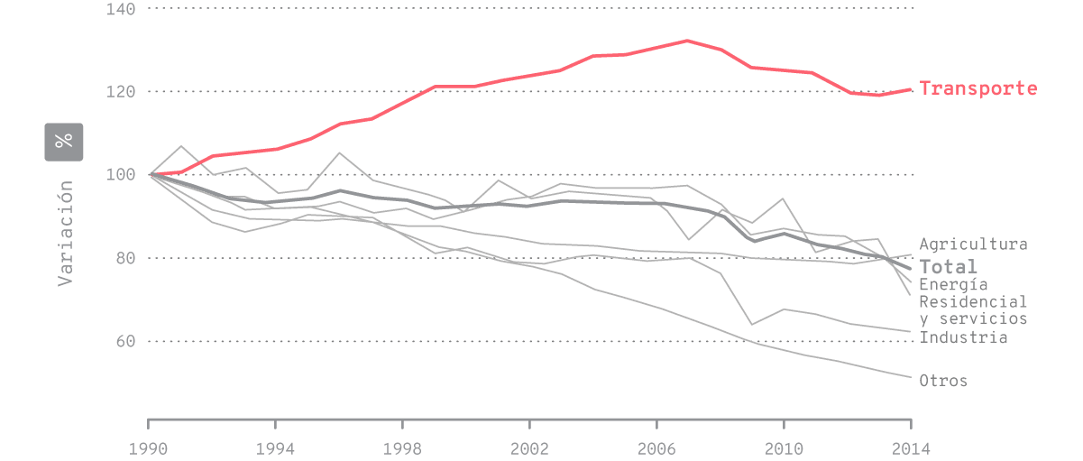 Evolución temporal de las emisiones de GEI por distintos sectores productivos.