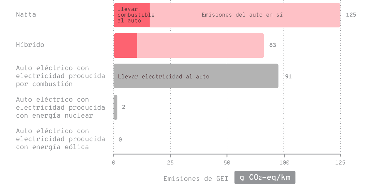 Emisiones de GEI de un auto impulsado mediante distintas fuentes de energía.