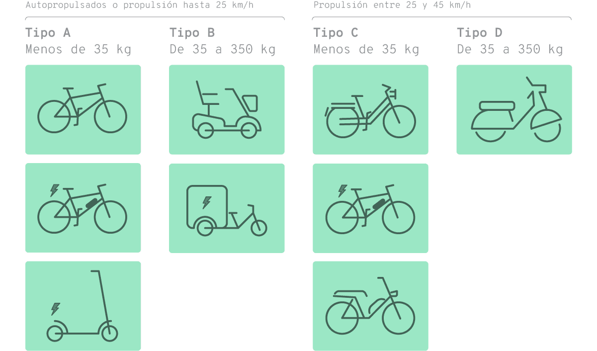 Clasificación de la micromovilidad propuesta por el International Transport Forum