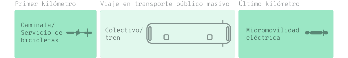 Alternativas de diferentes modos para el primer y último kilómetro, combinadas con el transporte público masivo.