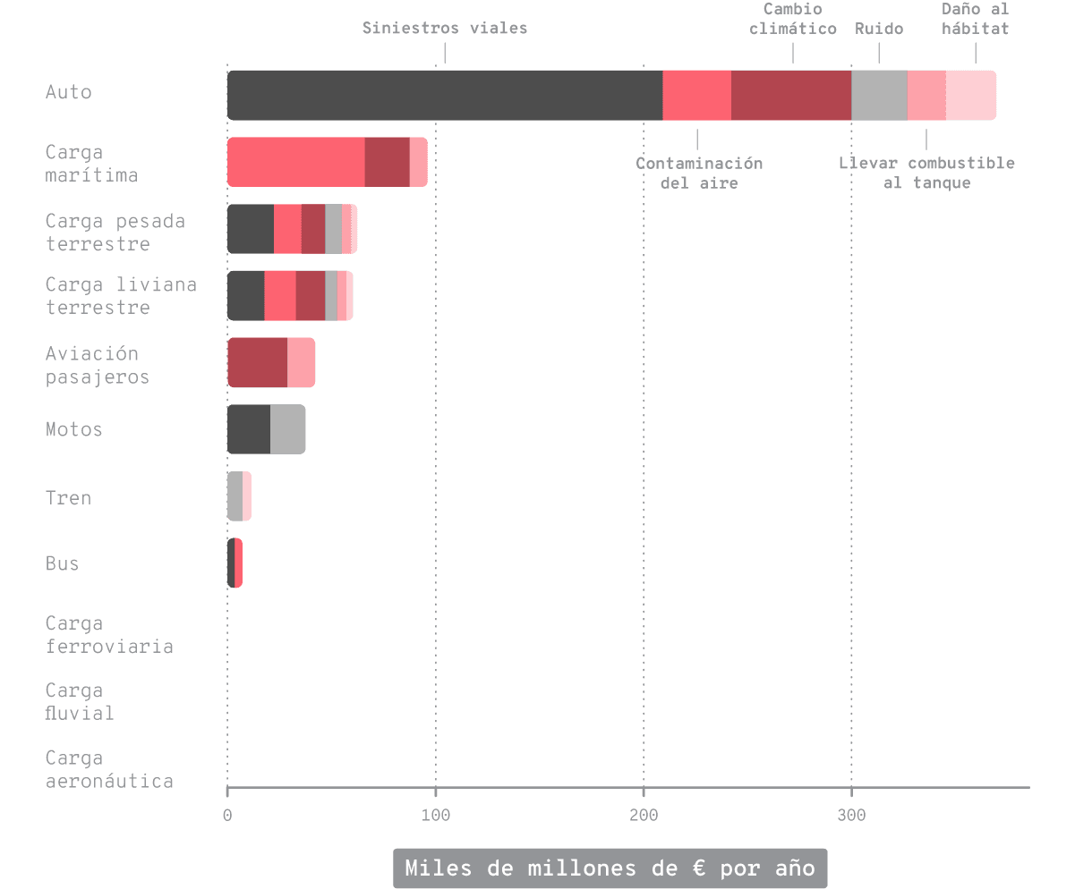 Costos de las externalidades en la Unión Europea en el año 2016, según tipo de externalidad y modo.