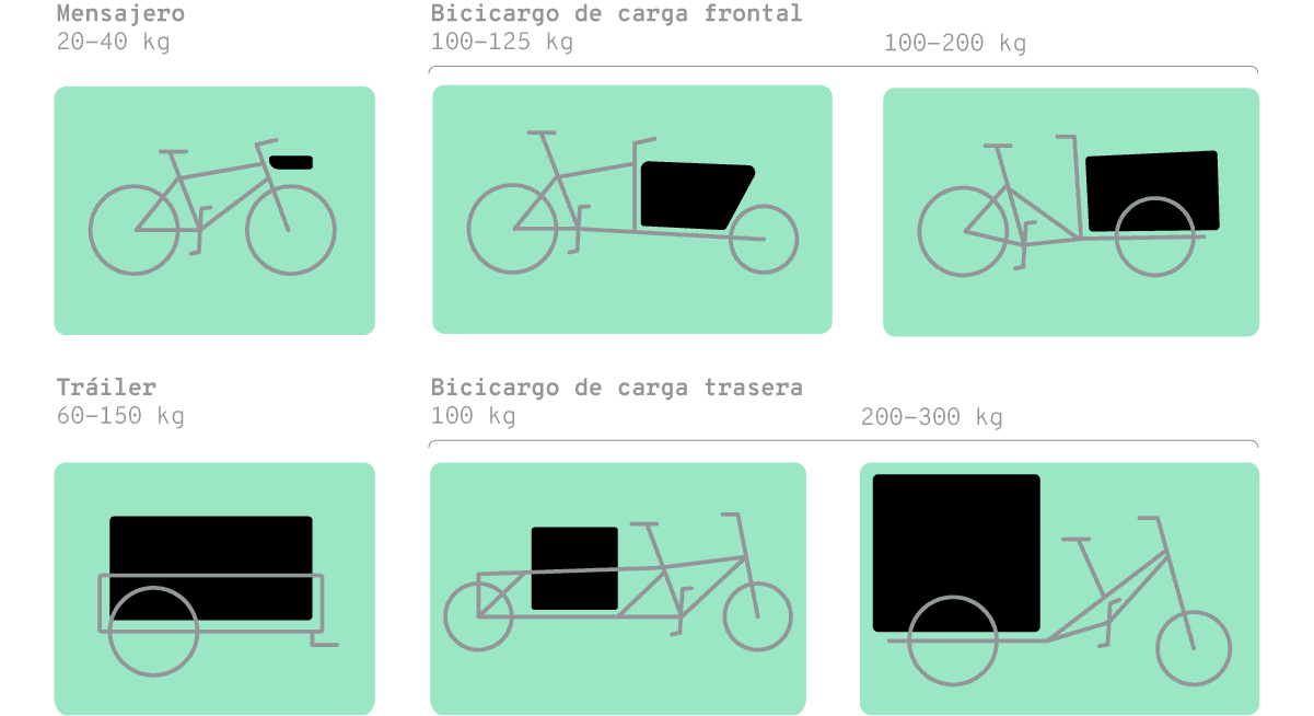 Tipos de microvehículos de distintas dimensiones y capacidad de carga.