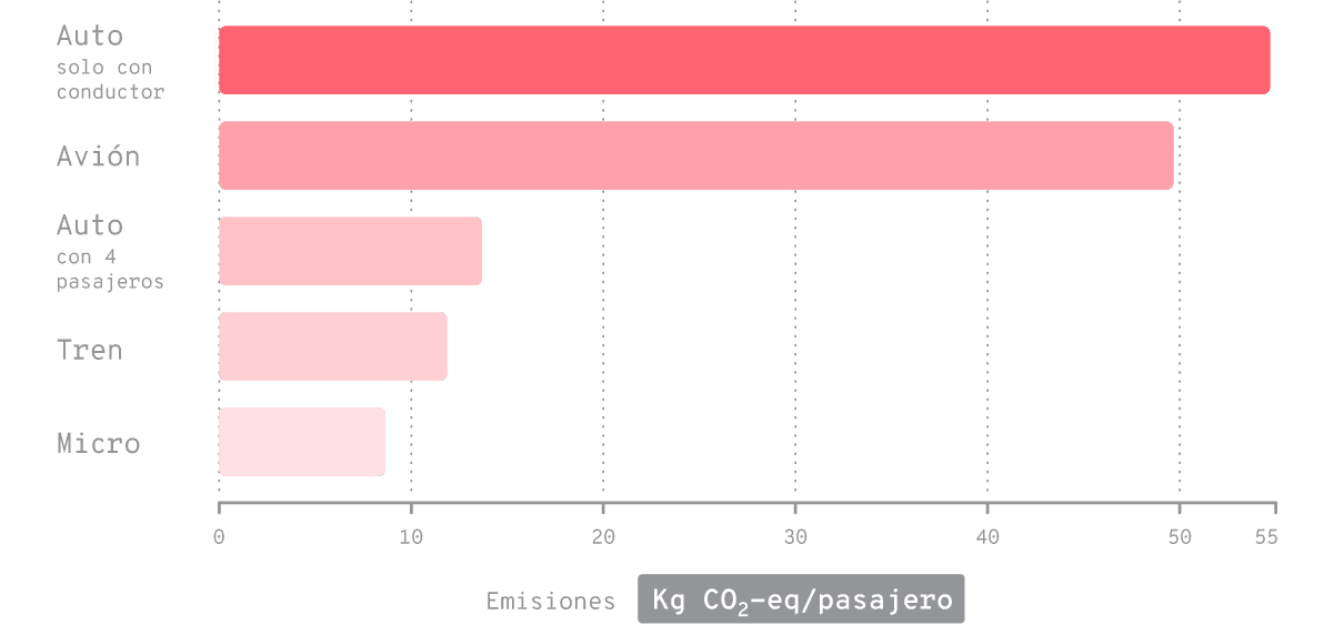 Huella de carbono para un viaje de 300 km.