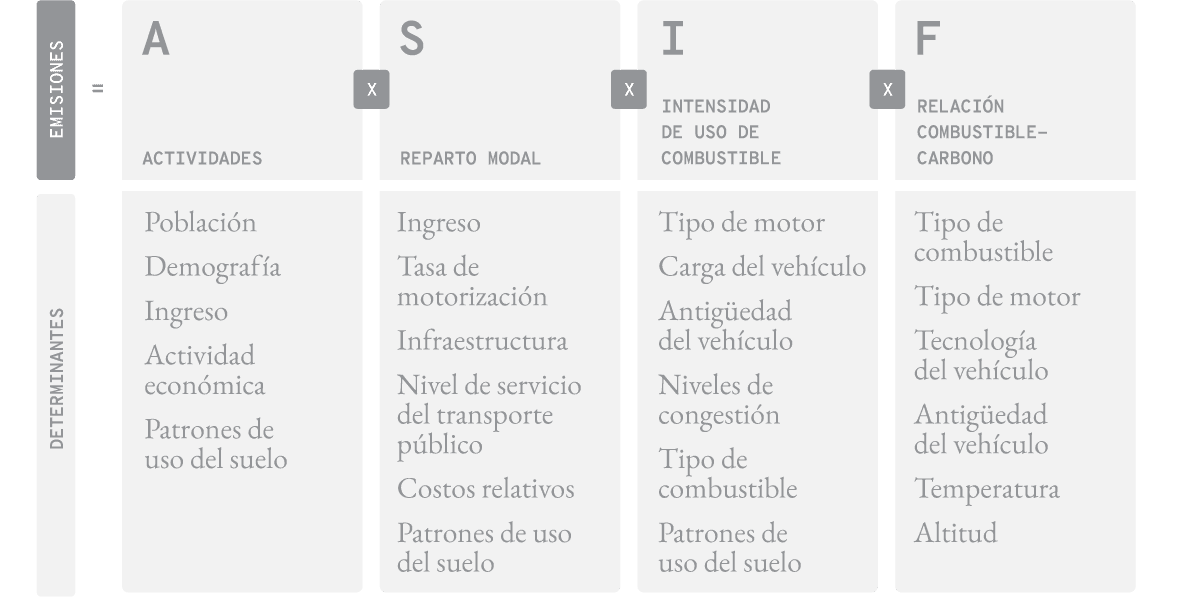 Modelo ASIF de emisiones de GEI utilizado para explicar las dimensiones fundamentales que dan cuenta del nivel de emisión