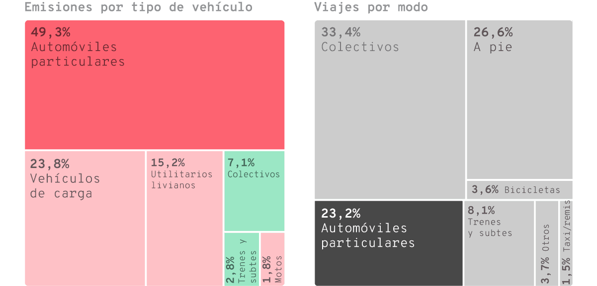 Emisiones de GEI por tipo de vehículo en CABA en 2017 y viajes por modo en el AMBA en 2018.