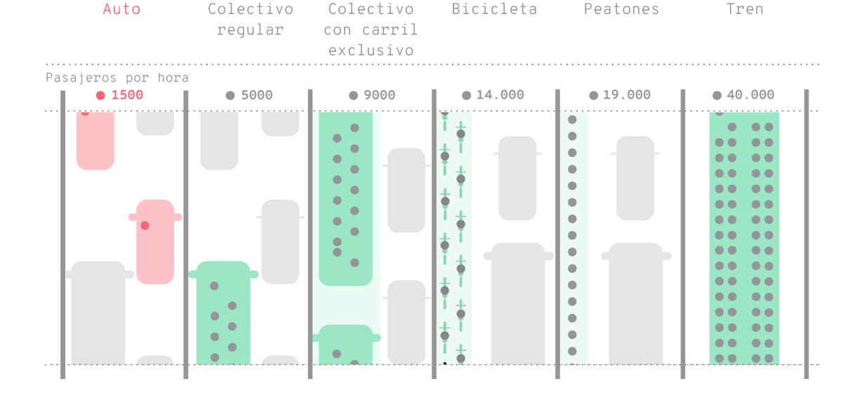 Cantidad de personas transportadas por hora en un carril de 3,5 m de ancho por modo.