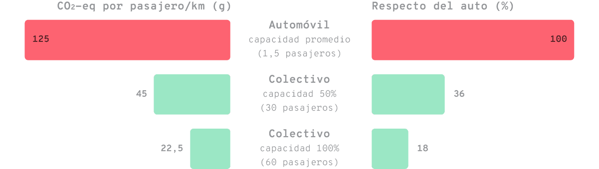 Emisiones de GEI por pasajero por modo en CABA.