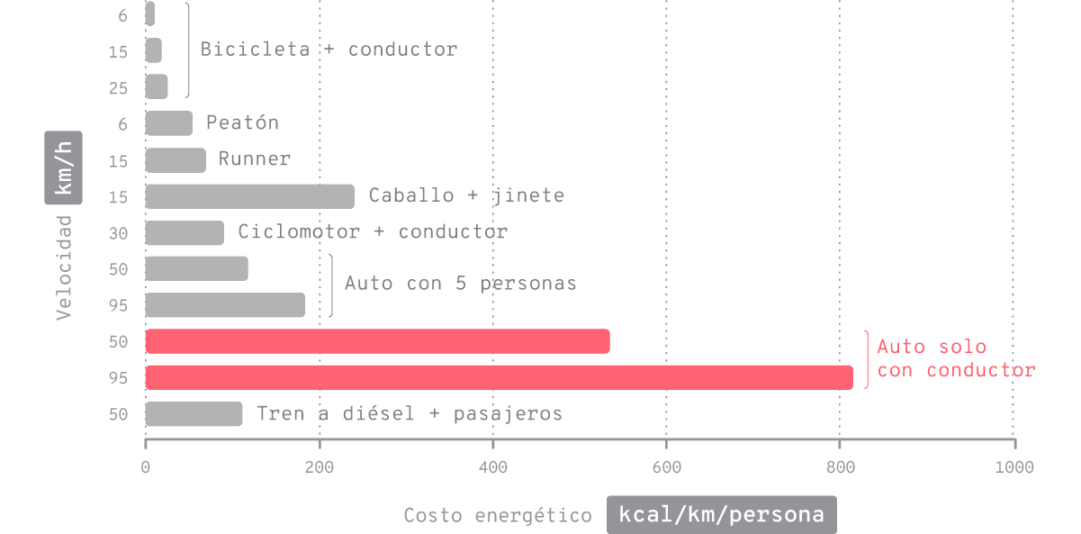 Costo energético del movimiento en humanos y de propulsión utilizando diferentes vehículos.