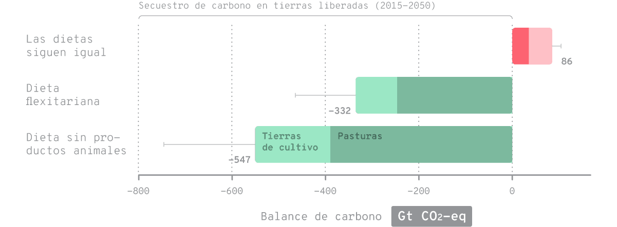 Reducir el consumo de alimentos de origen animal puede reducir nuestra demanda de tierra y liberar espacio para que la naturaleza se recupere y se secuestren grandes cantidades de CO2.