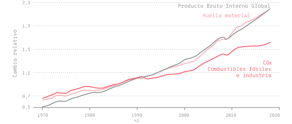 Cambio relativo de los principales indicadores económicos y ambientales entre 1970 y 2017.