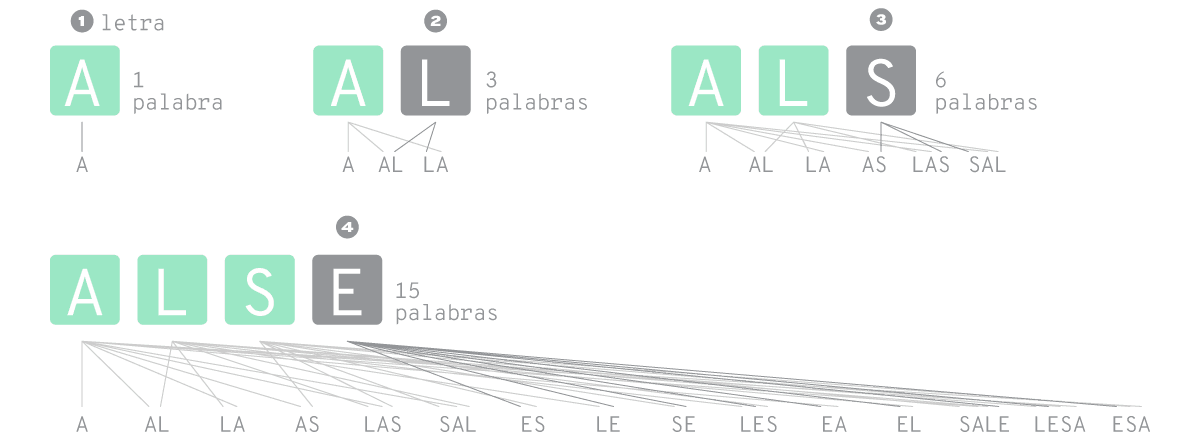 Posibles nuevas palabras que se pueden formar con un número creciente de letras.