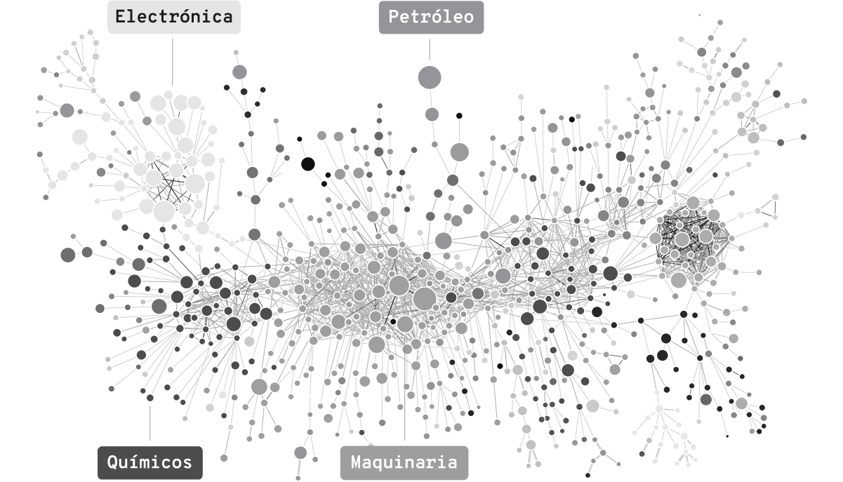 El espacio-producto, un mapa del desarrollo productivo basado en el comercio internacional. Si un país coexporta dos productos, se establece un vínculo entre ellos. El resultado de agregar todos estos vínculos es que los productos con un know how parecidos se ubican más cerca.