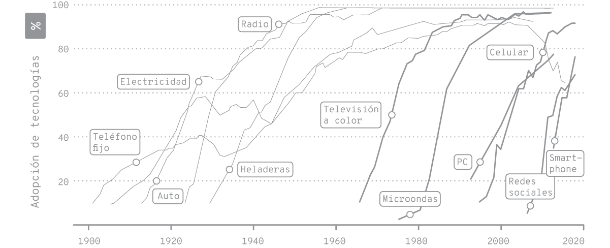 Tiempos de adopción de nuevas tecnologías en los hogares de Estados Unidos durante los últimos 100 años.