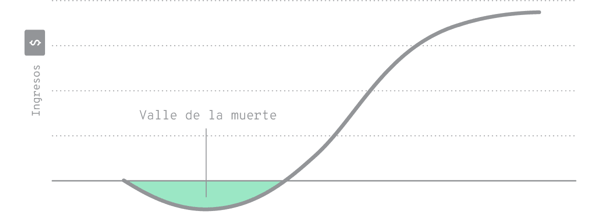 Las etapas tempranas de una start-up no generan ingresos y solo consumen capital. Esta etapa es conocida como el valle de la muerte, donde el cash flow (flujo de fondos), al ser siempre negativo, presenta un gran desafío de subsistencia para la empresa.