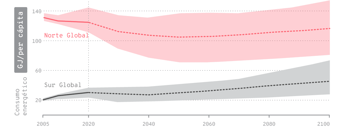 Una transición justa requiere convergencia energética. El gráfico muestra la desigualdad en el acceso a la energía entre el Norte Global y el Sur Global de acuerdo a 172 escenarios analizados compatibles con un calentamiento menor a 1,5 °C o 2 °C. La división entre Norte y Sur Global tiene que ver con que los países más ricos en líneas generales tienen una ubicación más boreal que los más pobres. En la categoría de Sur Global se incluyen regiones como América Latina, África y Asia.