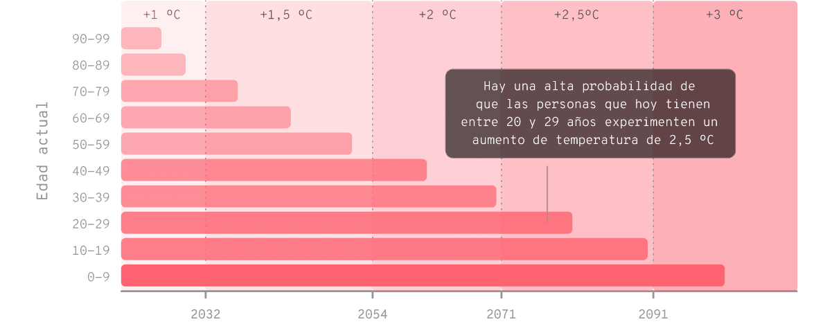 En la figura se observa el aumento de la temperatura media global que experimentarán las personas según la edad que tengan en la actualidad.