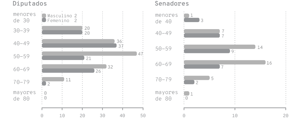 Composición de la Cámara de Senadores y de la Cámara de Diputados al 01/03/2022.