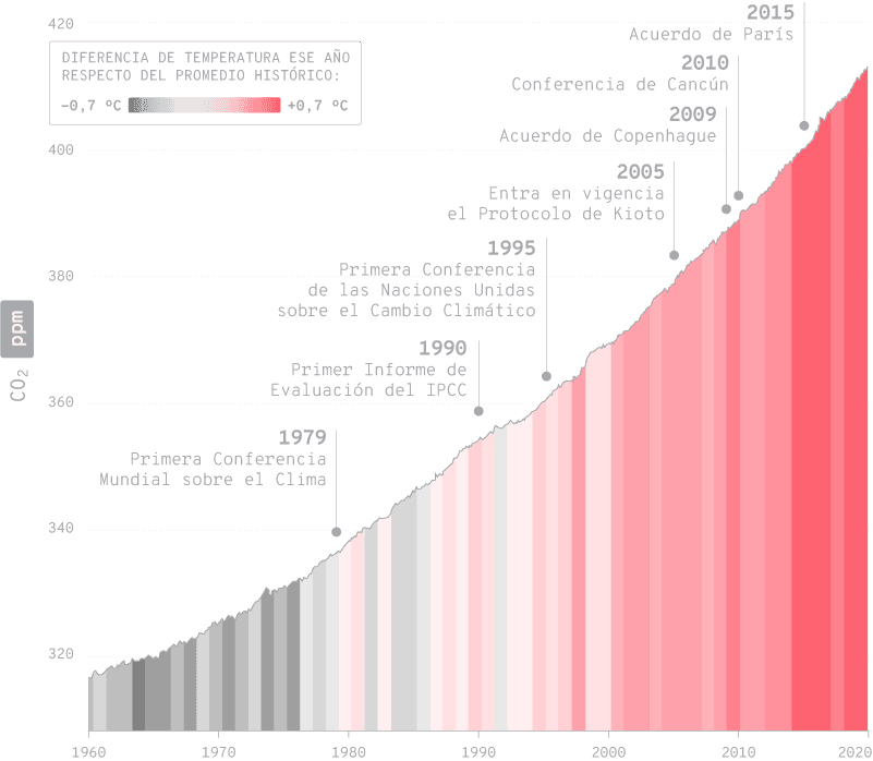 Gráfico de concentración de CO₂ en ppm desde 1960 hasta 2020, con barras de color que representan la diferencia de temperatura respecto al promedio histórico, desde -0.7 °C hasta +0.7 °C. Incluye hitos importantes como la Primera Conferencia Mundial sobre el Clima en 1979, el Protocolo de Kioto en 2005 y el Acuerdo de París en 2015.