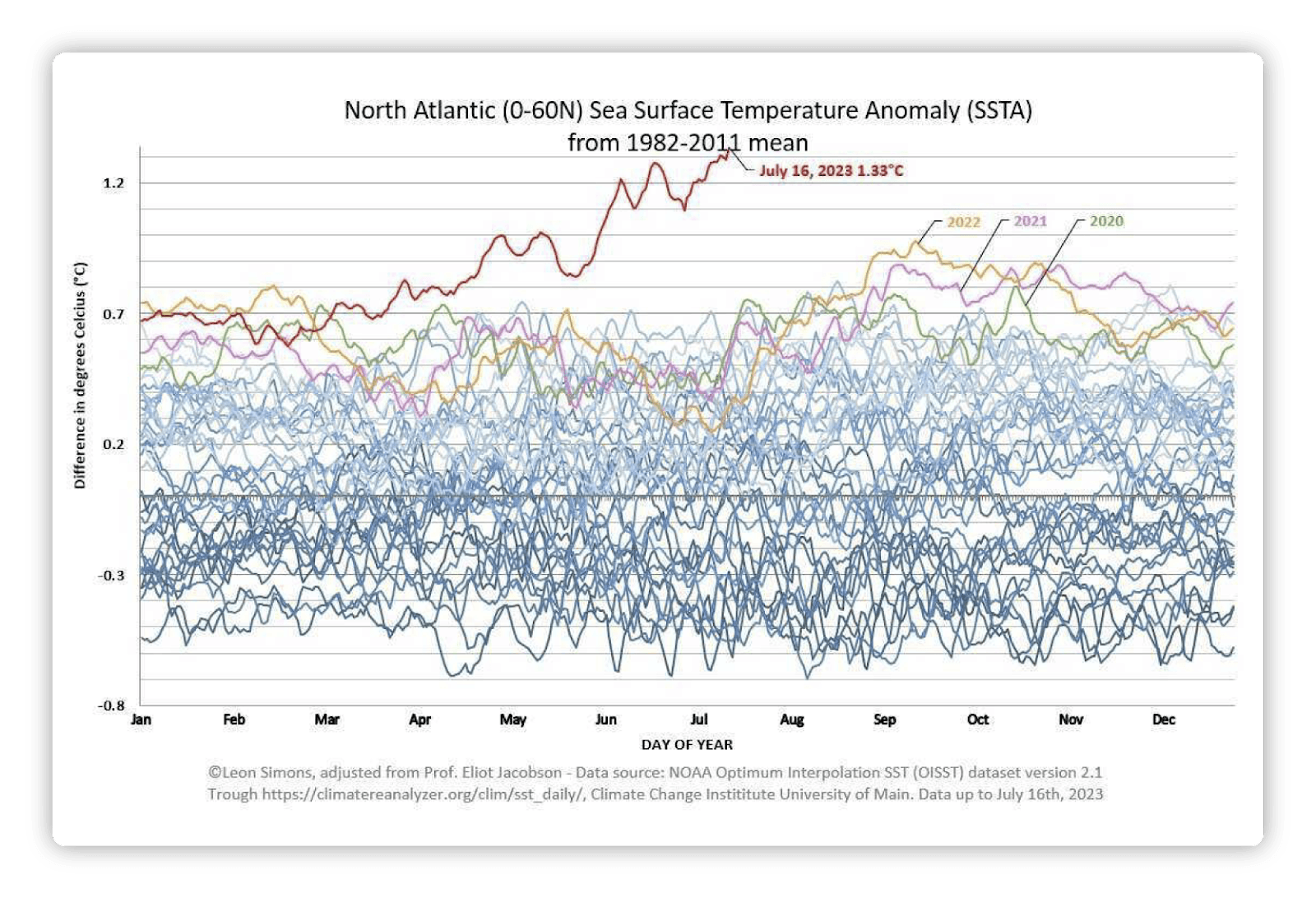 Gráfico de anomalías de temperatura de la superficie del mar en el Atlántico Norte (0-60N) comparado con el promedio de 1982-2011. Muestra múltiples líneas de datos históricos con una destacada en rojo para 2023, que alcanza un pico de 1.33°C el 16 de julio, notablemente superior a otros años.