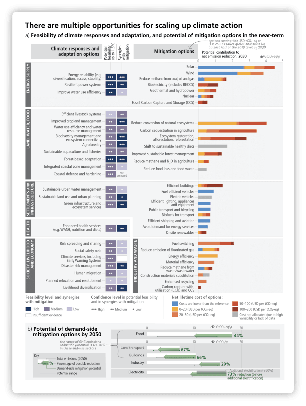 Gráfico que muestra oportunidades para aumentar la acción climática, divididas en opciones de adaptación y mitigación. Enumera medidas en áreas como suministro de energía, agua, alimentos, infraestructura, salud, economía, industria y gestión de residuos. Las barras a la derecha indican el potencial de reducción de emisiones netas para 2030 por opción, y se detalla el nivel de factibilidad, sinergias y costos asociados a cada medida.