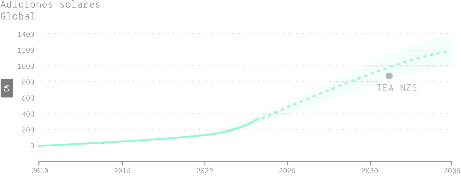 Gráfico de adiciones solares globales en gigavatios (GW) desde 2010 hasta 2035. Muestra un aumento progresivo en capacidad solar instalada, con proyecciones indicadas en un área sombreada en verde. La línea de puntos marca la tendencia esperada, y la marca 'IEA NZS' indica un punto de referencia proyectado por la Agencia Internacional de Energía.