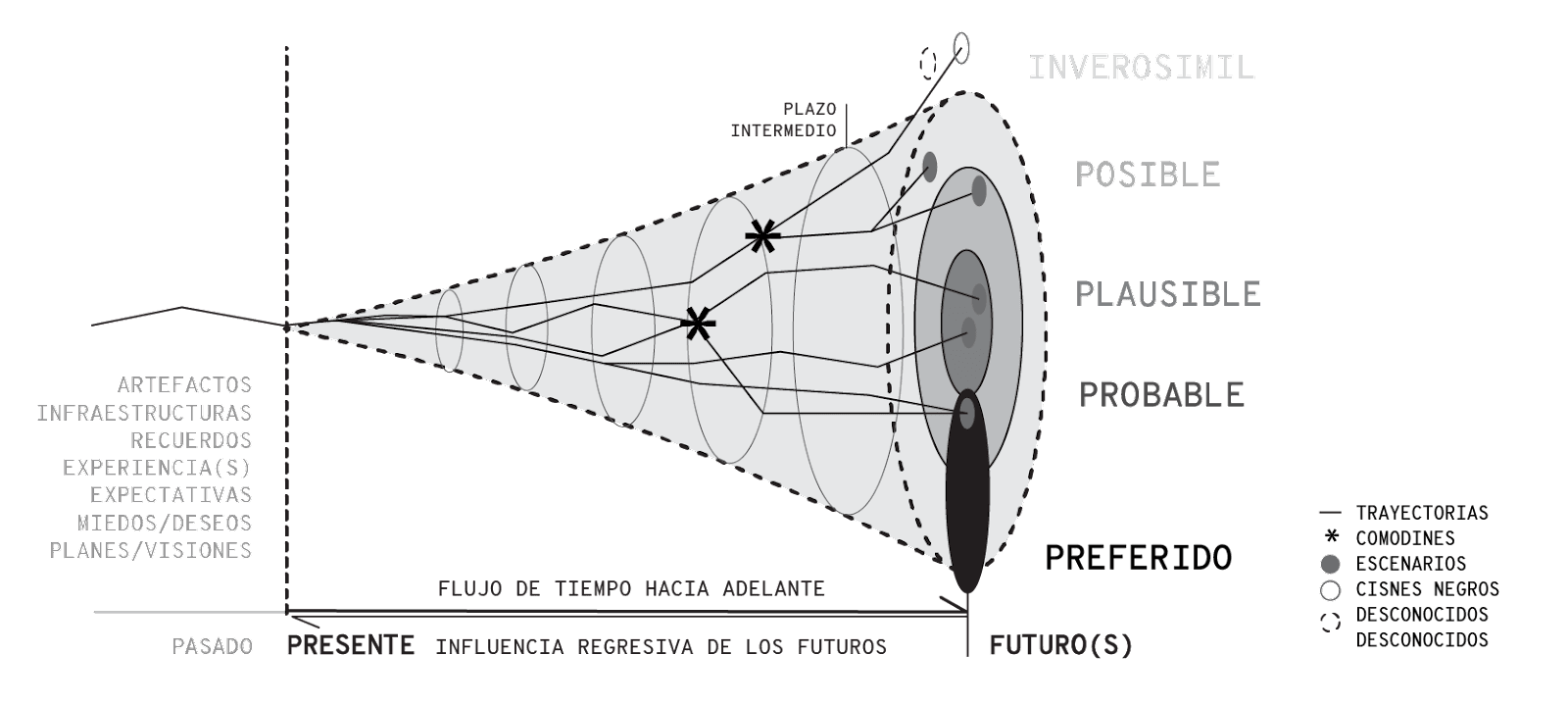 La imagen es un diagrama que representa un "cono de futuros" y muestra distintas categorías de probabilidad en el tiempo, desde el presente hacia el futuro. Las áreas del cono están etiquetadas como probable, plausible, posible e inverosímil, indicando diferentes grados de viabilidad para futuros escenarios. En la base del cono, que representa el presente, se observan términos como "artefactos", "infraestructuras", "recuerdos", "experiencias", "expectativas", "miedos/deseos" y "planes/visiones". Estos elementos sugieren factores presentes que influyen en los futuros posibles. El diagrama también incluye líneas que atraviesan las distintas secciones del cono, simbolizando caminos hacia diferentes escenarios. Algunas de estas líneas terminan en asteriscos o puntos, indicando momentos clave o hitos potenciales en el camino hacia un futuro específico. En la parte inferior se muestra el "flujo de tiempo hacia adelante", mientras que también se menciona una "influencia regresiva de los futuros", sugiriendo cómo las visiones del futuro pueden afectar las decisiones actuales.