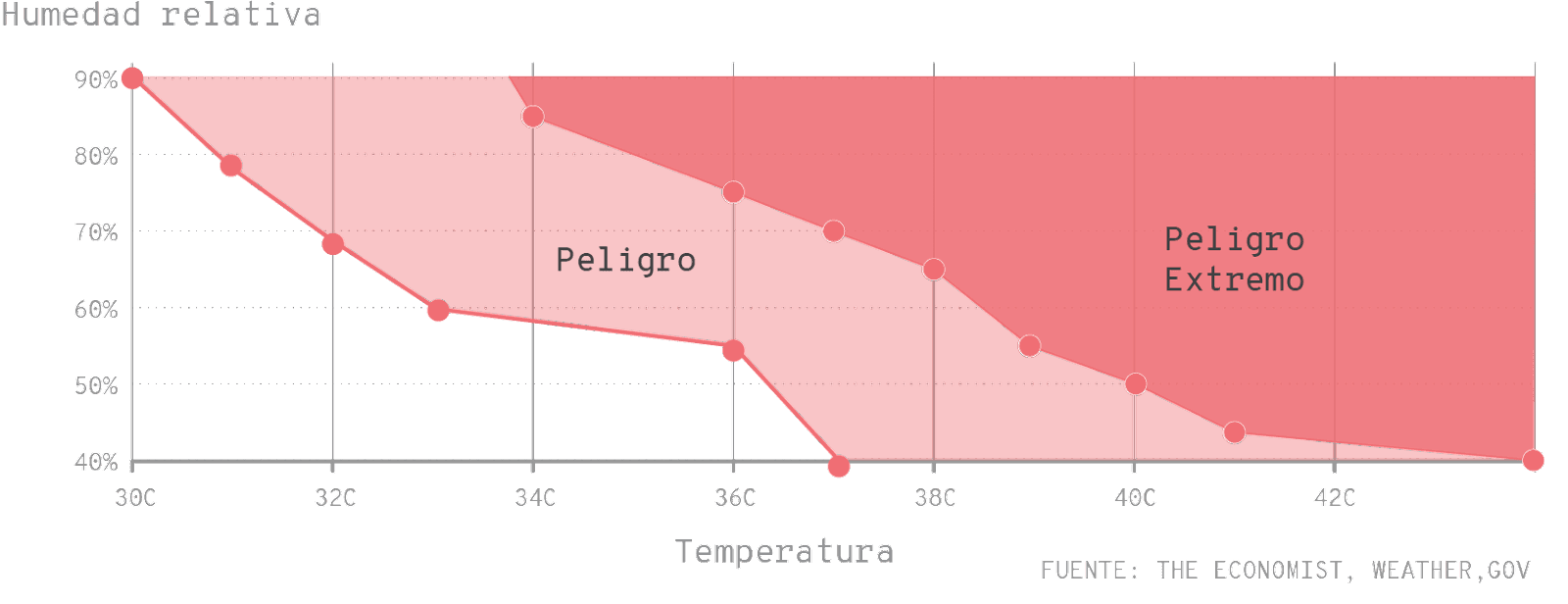 Gráfico de niveles de peligro por combinación de humedad y temperatura. Muestra dos zonas de riesgo: 'Peligro' en rojo claro y 'Peligro Extremo' en rojo intenso, indicando que combinaciones altas de temperatura y humedad pueden ser peligrosas para la salud. La humedad relativa va de 40% a 90%, y la temperatura de 30°C a 42°C.