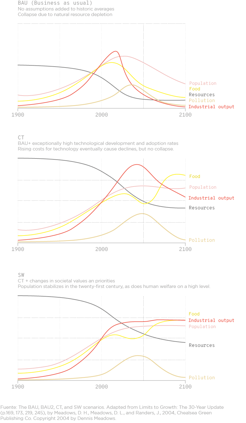 Gráficos que muestran proyecciones de los límites del crecimiento con diferentes escenarios: BAU (Business as usual), CT (alta tecnología), y SW (cambio en valores sociales), desde 1900 hasta 2100. Cada gráfico presenta líneas de color que representan la evolución de la población, alimentos, recursos, contaminación y producción industrial. En el escenario BAU, el colapso ocurre debido al agotamiento de los recursos naturales. En el escenario CT, el alto desarrollo tecnológico evita el colapso, pero los costos aumentan. En el escenario SW, con cambios en valores y prioridades sociales, la población y el bienestar se estabilizan.