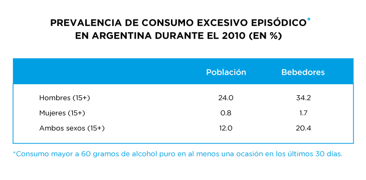 Prevalencia de consumo excesivo episodico en Argentina durante el 2010