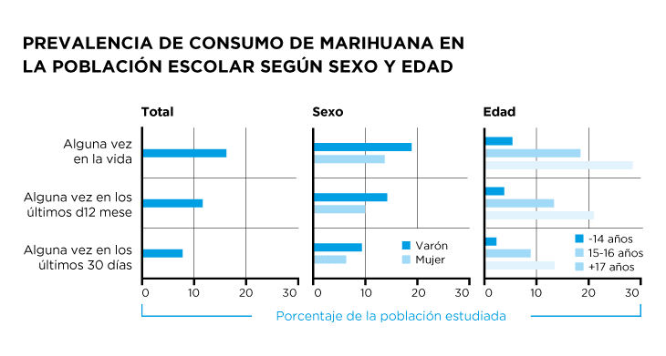 Prevalencia de consumo de Marihuana en la población escolar según sexo y edad