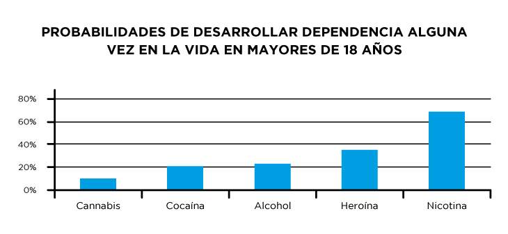 Probabilidades de desarrollar dependencia alguna vez en la vida a ciertas drogas en mayores de 18 años
