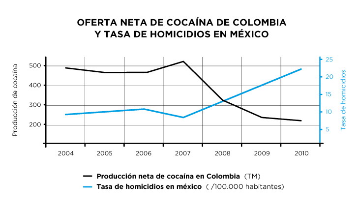 Correlación inversa entre la caída de la producción neta de cocaína en Colombia y el incremento de tasa de homicidios en México desde el año 2000
