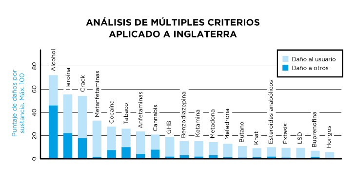 Analisis de multiples criterios de daños de drogas aplicado a Inglaterra