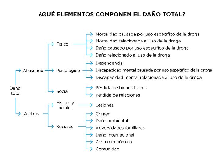 Elementos que componen el daño total causado por una droga