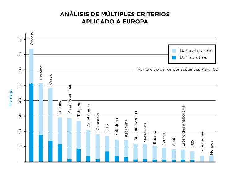 Analisis de multiples criterios de daños de drogas aplicado a Europa